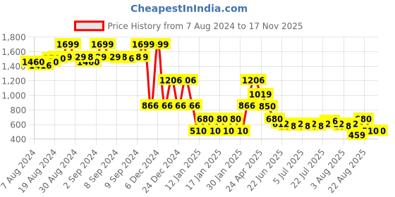 ajio.com lee cooper Girls Lightly Washed Bootcut Jeans lee cooper Price History Graph from 7 Aug 2024 to 16 Nov 2025