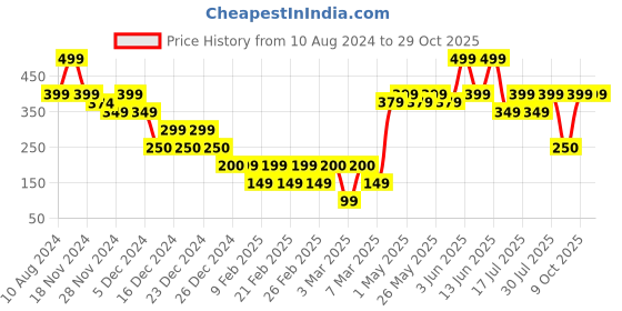 ajio.com yousta Girls Lightly Washed Bootcut Jeans yousta Price History Graph from 10 Aug 2024 to 28 Oct 2025