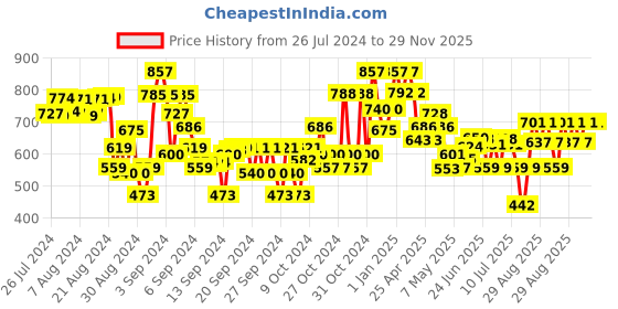 ajio.com tales & stories Girls Lightly-Washed Bootcut Jeans tales & stories Price History Graph from 26 Jul 2024 to 29 Nov 2025