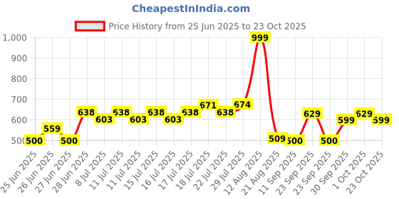 ajio.com rio girls Girls Lightly Washed Cargo Jeans with Chain Trim rio girls Price History Graph from 25 Jun 2025 to 23 Oct 2025