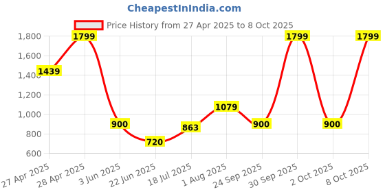 ajio.com gap kids Girls Lightly Washed Denim A-Line Skirt gap kids Price History Graph from 27 Apr 2025 to 8 Oct 2025