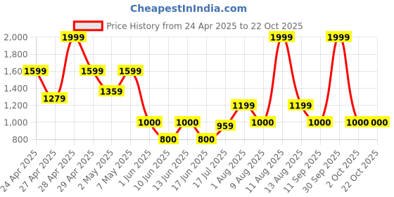ajio.com gap kids Girls Lightly Washed Distressed Relaxed Jeans gap kids Price History Graph from 24 Apr 2025 to 21 Oct 2025