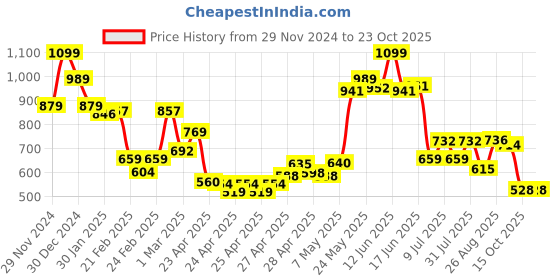 ajio.com miniklub Girls Lightly Washed Distressed Slim Fit Jeans miniklub Price History Graph from 29 Nov 2024 to 23 Oct 2025