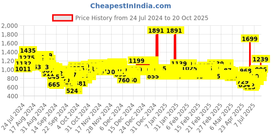 ajio.com u.s. polo assn. Girls Lightly Washed Flared Jeans u.s. polo assn. Price History Graph from 24 Jul 2024 to 17 Oct 2025
