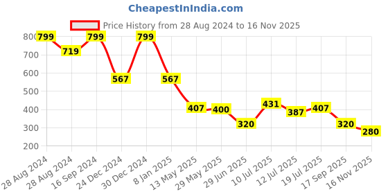 ajio.com kg frendz Girls Lightly Washed Regular Fit Cargos kg frendz Price History Graph from 28 Aug 2024 to 16 Nov 2025