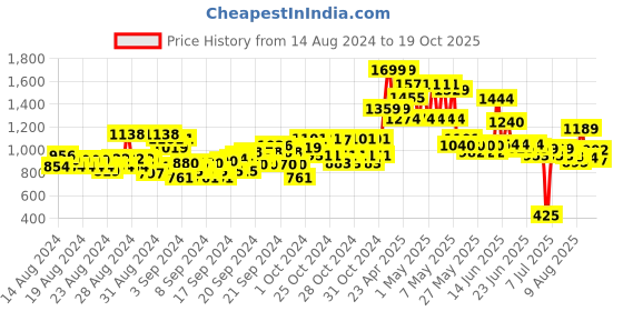 ajio.com u.s. polo assn. Girls Lightly Washed Regular Fit Denim Shorts u.s. polo assn. Price History Graph from 14 Aug 2024 to 19 Oct 2025