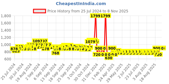ajio.com ed-a-mamma Girls Lightly Washed Regular Fit Jeans ed-a-mamma Price History Graph from 25 Jul 2024 to 7 Nov 2025