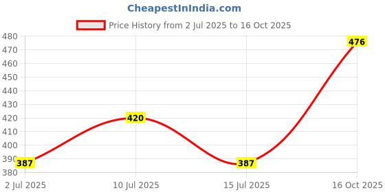 ajio.com miniklub Girls Lightly Washed Regular Fit Jeans miniklub Price History Graph from 2 Jul 2025 to 16 Oct 2025