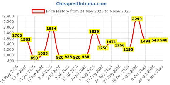ajio.com u.s. polo assn. Girls Lightly Washed Relaxed Fit Jeans u.s. polo assn. Price History Graph from 24 May 2025 to 6 Nov 2025