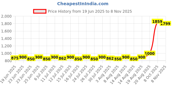 ajio.com ed-a-mamma Girls Lightly Washed Relaxed Fit Jeans ed-a-mamma Price History Graph from 19 Jun 2025 to 8 Nov 2025