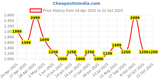 ajio.com gap kids Girls Lightly Washed Relaxed Jeans gap kids Price History Graph from 24 Apr 2025 to 20 Oct 2025