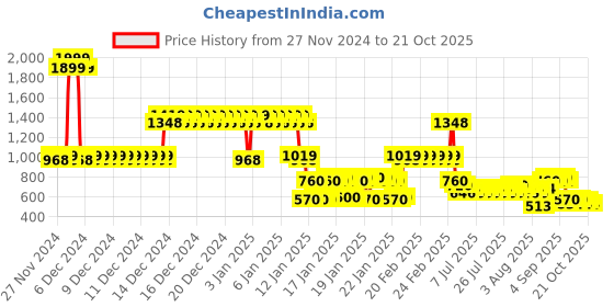 ajio.com lee cooper Girls Lightly Washed Skinny Fit Jeans lee cooper Price History Graph from 27 Nov 2024 to 20 Oct 2025