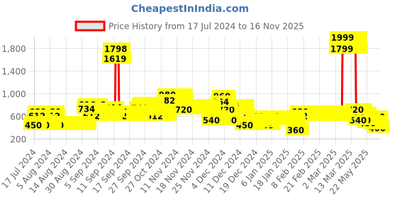 ajio.com lee cooper Girls Lightly Washed Slim Fit Jeans lee cooper Price History Graph from 17 Jul 2024 to 16 Nov 2025