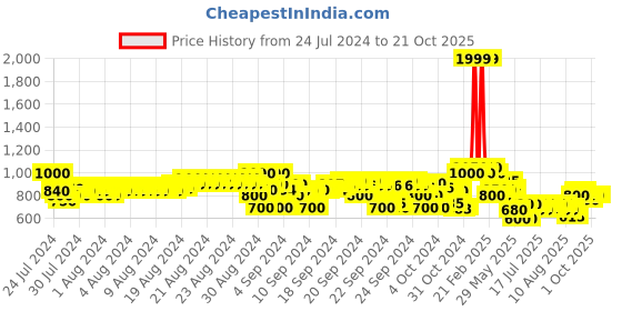 ajio.com crimsoune club Girls Lightly Washed Slim Fit Jeans crimsoune club Price History Graph from 24 Jul 2024 to 21 Oct 2025