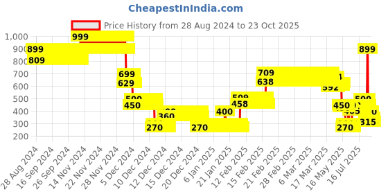 ajio.com point cove Girls Lightly Washed Slim Fit Jeans point cove Price History Graph from 28 Aug 2024 to 23 Oct 2025