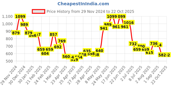 ajio.com miniklub Girls Lightly Washed Slim Fit Jeans miniklub Price History Graph from 29 Nov 2024 to 21 Oct 2025