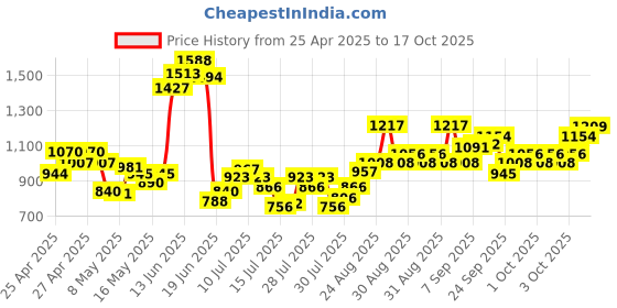 ajio.com allen solly Girls Lightly Washed Slim Fit Jeans allen solly Price History Graph from 25 Apr 2025 to 17 Oct 2025
