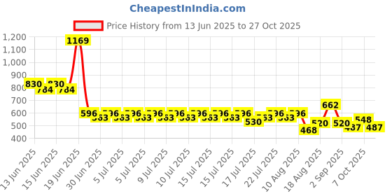 ajio.com lee cooper Girls Lightly Washed Slim Fit Jeans lee cooper Price History Graph from 13 Jun 2025 to 27 Oct 2025