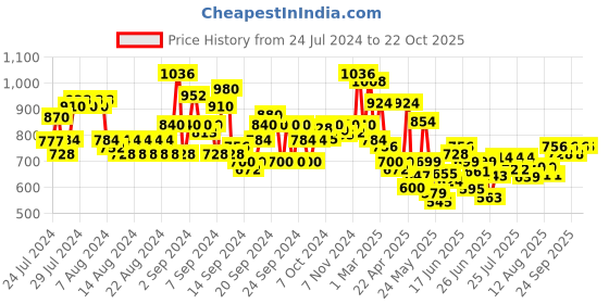 ajio.com lilpicks Girls Lightly-washed Straight Denim Jeans lilpicks Price History Graph from 24 Jul 2024 to 22 Oct 2025