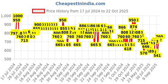 ajio.com crimsoune club Girls Lightly Washed Straight Fit Jeans crimsoune club Price History Graph from 17 Jul 2024 to 21 Oct 2025