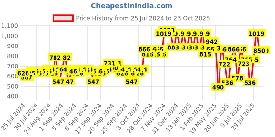 ajio.com ed-a-mamma Girls Lightly Washed Straight Fit Jeans ed-a-mamma Price History Graph from 25 Jul 2024 to 22 Oct 2025