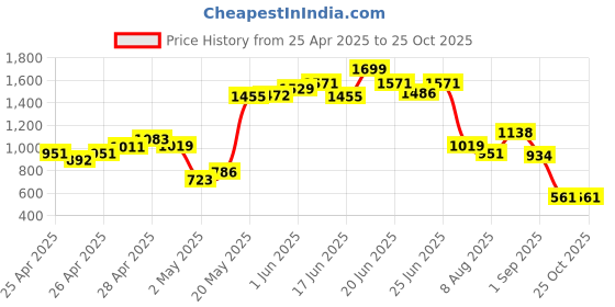 ajio.com miniklub Girls Lightly Washed Straight Fit Jeans miniklub Price History Graph from 25 Apr 2025 to 24 Oct 2025
