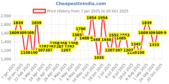 ajio.com vero moda Girls Lightly Washed Straight Jeans vero moda Price History Graph from 7 Jan 2025 to 20 Oct 2025