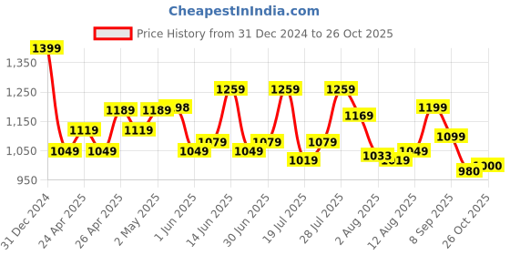 ajio.com crimsoune club Girls Lightly Washed Wide-Leg Jeans crimsoune club Price History Graph from 31 Dec 2024 to 26 Oct 2025