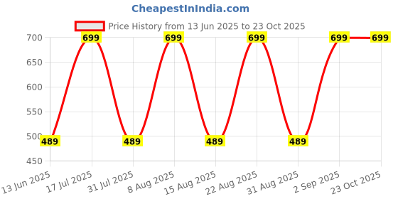 ajio.com yousta Girls Lightly Washed Wide-Leg Jeans yousta Price History Graph from 13 Jun 2025 to 22 Oct 2025