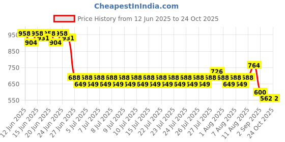 ajio.com lee cooper Girls Lightly Washed Wide-Leg Jeans lee cooper Price History Graph from 12 Jun 2025 to 23 Oct 2025