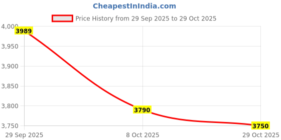 ajio.com mothercare Girls Lilac Fun Printed Full Sleeve Dress mothercare Price History Graph from 29 Sep 2025 to 29 Oct 2025