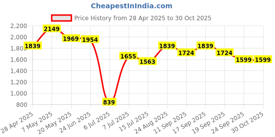 ajio.com adidas kids Girls LK DY Mickey Mouse Print Baseball Cap adidas kids Price History Graph from 28 Apr 2025 to 30 Oct 2025