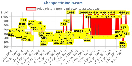 ajio.com u.s. polo assn. Girls Logo Embroidered Polo T-Shirt u.s. polo assn. Price History Graph from 9 Jul 2024 to 23 Oct 2025