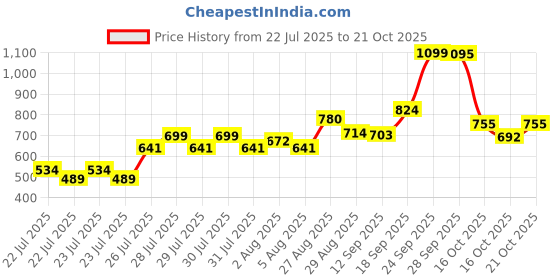 ajio.com u.s. polo assn. Girls Logo Embroidered Polo T-Shirt u.s. polo assn. Price History Graph from 22 Jul 2025 to 21 Oct 2025