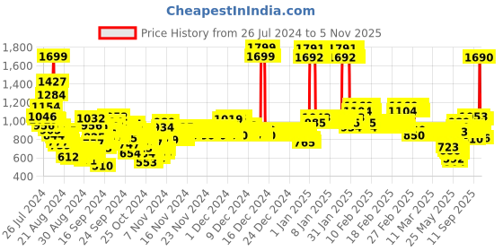 ajio.com u.s. polo assn. Girls Logo Embroidered Regular Fit Joggers u.s. polo assn. Price History Graph from 26 Jul 2024 to 2 Nov 2025