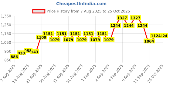 ajio.com u.s. polo assn. Girls Logo Embroidered Round-Neck Top u.s. polo assn. Price History Graph from 7 Aug 2025 to 22 Oct 2025