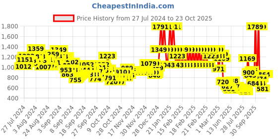 ajio.com u.s. polo assn. Girls Logo Print Regular Fit Cuffed Joggers u.s. polo assn. Price History Graph from 27 Jul 2024 to 23 Oct 2025