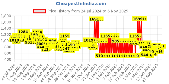 ajio.com u.s. polo assn. Girls Logo Print Regular Fit Joggers u.s. polo assn. Price History Graph from 24 Jul 2024 to 4 Nov 2025