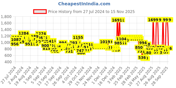 ajio.com u.s. polo assn. Girls Logo Print Regular Fit Joggers u.s. polo assn. Price History Graph from 27 Jul 2024 to 15 Nov 2025