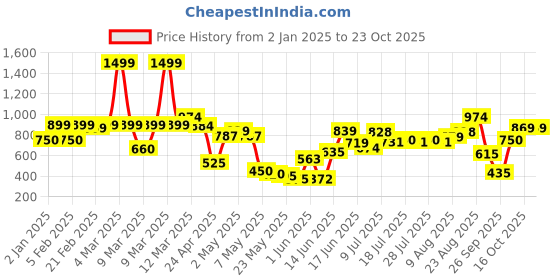 ajio.com united colors of benetton Girls Logo Print Regular Fit Joggers united colors of benetton Price History Graph from 2 Jan 2025 to 22 Oct 2025