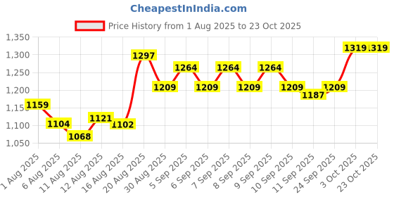 ajio.com u.s. polo assn. Girls Logo Pullover u.s. polo assn. Price History Graph from 1 Aug 2025 to 22 Oct 2025