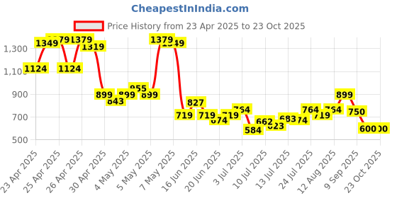 ajio.com puma Girls Logo Shorts puma Price History Graph from 23 Apr 2025 to 22 Oct 2025