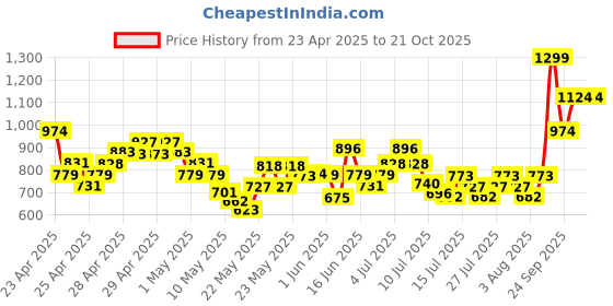ajio.com puma Girls Logo Shorts puma Price History Graph from 23 Apr 2025 to 21 Oct 2025