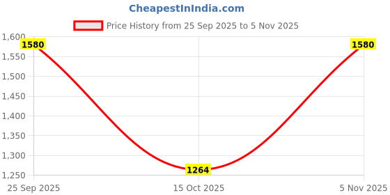 ajio.com cherry crumble by nitt hyman Girls Lounge Pants & Top Set cherry crumble by nitt hyman Price History Graph from 25 Sep 2025 to 5 Nov 2025