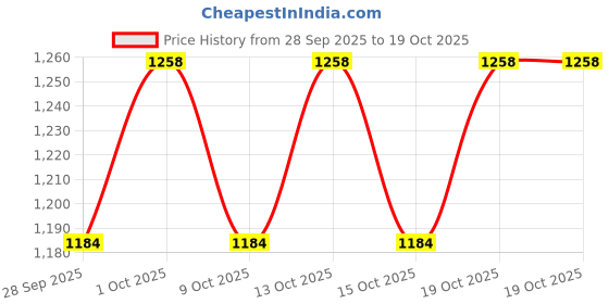 ajio.com cherry crumble by nitt hyman Girls Lounge Pants & Top Set cherry crumble by nitt hyman Price History Graph from 28 Sep 2025 to 19 Oct 2025