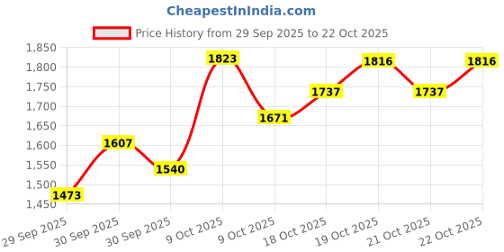 ajio.com sweet dreams Girls Lounge Pants & Top Set sweet dreams Price History Graph from 29 Sep 2025 to 21 Oct 2025