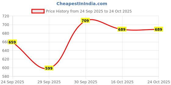 ajio.com hopscotch Girls Loungewear Set hopscotch Price History Graph from 24 Sep 2025 to 23 Oct 2025