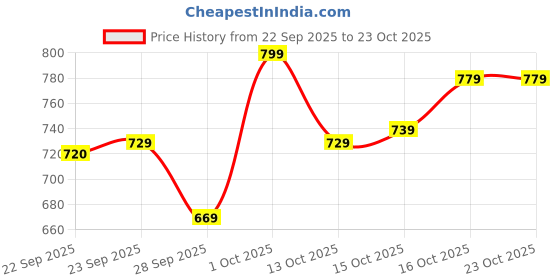 ajio.com hopscotch Girls Loungewear Set hopscotch Price History Graph from 22 Sep 2025 to 23 Oct 2025