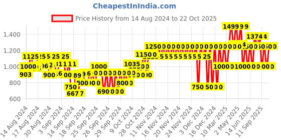 ajio.com gap kids Girls Low Stride Distressed Wide-Leg Jeans gap kids Price History Graph from 14 Aug 2024 to 20 Oct 2025