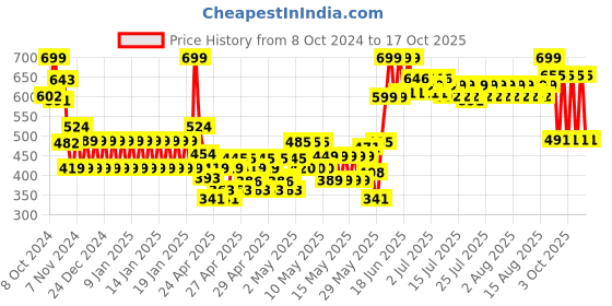 ajio.com pitter-patter Girls Low-Top Bow Accent Ballerinas pitter-patter Price History Graph from 8 Oct 2024 to 17 Oct 2025